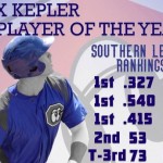 Max Kepler als MVP der Southern League ausgezeichnet